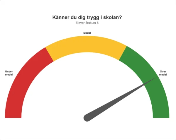 Elever i årskurs 5 på Abrahamsbergsskolan i Stockholm svarar att de är tryggare än elever på andra skolor.