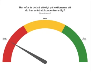 Skolinspektionen frågar vartannat år elever på Abrahamsbergsskolan i Stockholm i årskurs 8 om hur de upplever studioro på skolan. På Abrahamsbergsskolan svarar de att de oftare än andra skolor har svårt att koncentrera sig på lektionerna."
