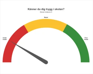 Skolinspektionen frågar vartannat år elever på Åby skola i Växjö i årskurs 5 om hur de upplever tryggheten på skolan. På Åby skola svarar de att de inte upplever samma trygghet som elever på andra skolor."
