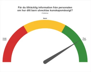 Skolinspektionen frågar vartannat år föräldrar på till elever på Åbyängskolan i Västervik om hur de upplever informationen om sitt barns utveckling. På Åbyängskolan svarar de att de är mycket nöjda med informationen de får, när de jämförs med andra skolor."
