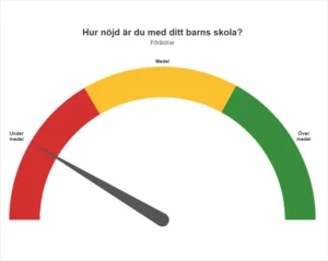 Föräldrar till elever på Åbyggeby skola i Ockelbo svarar i Skolinspektionens enkät vartannat år. De svarade senast att de är mindre nöjda med sitt barns skola."
