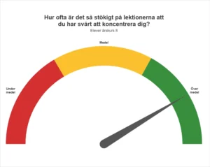 Skolinspektionen frågar vartannat år elever på Alfred Dalinskolan i Jönköping i årskurs 8 om hur de upplever studioro på skolan. På Alfred Dalinskolan svarar de att det råder hög studiero på lektionerna jämfört med andra skolor."
