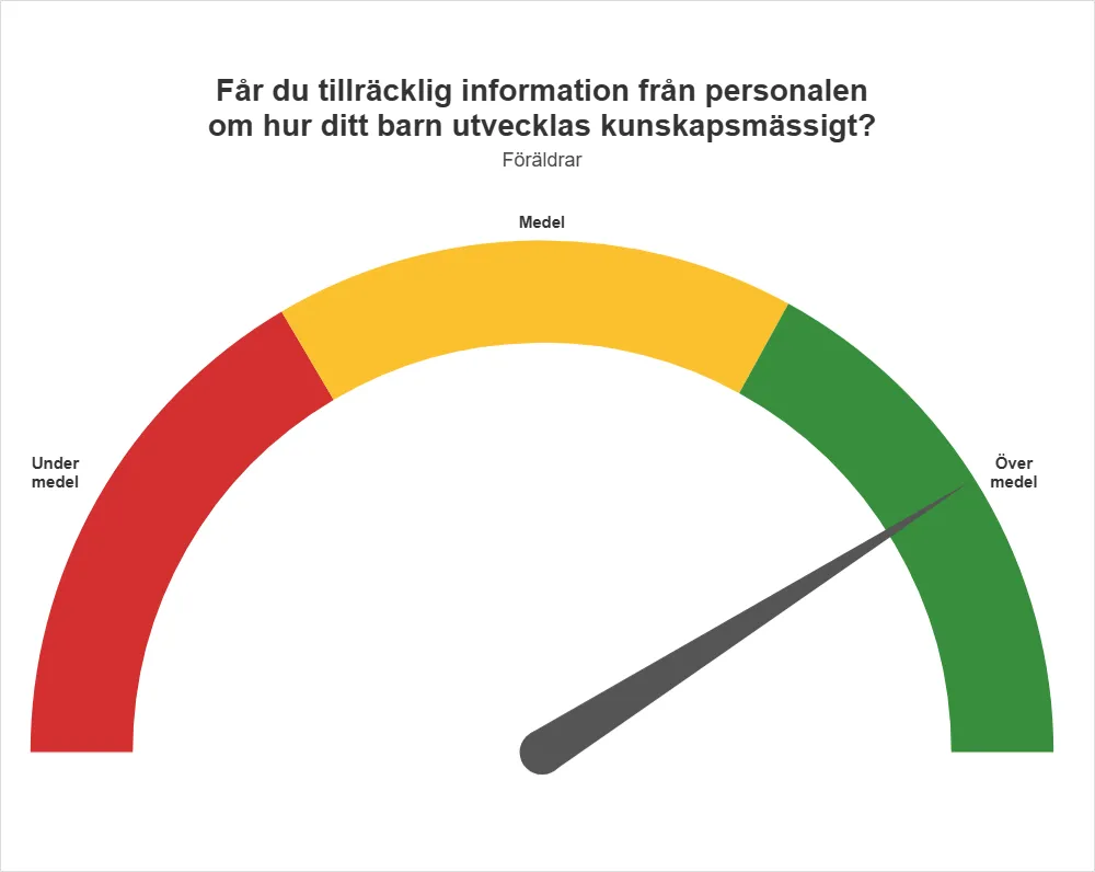 Skolinspektionen frågar vartannat år föräldrar på till elever på Gemla skola i Växjö om hur de upplever informationen om sitt barns utveckling. På Gemla skola svarar de att de är mycket nöjda med informationen de får, när de jämförs med andra skolor."
