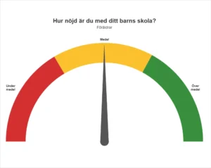Föräldrar till elever på Greby-skolan i Norrköping svarar i Skolinspektionens enkät vartannat år. De svarade senast att de är nöjda med sitt barns skola."
