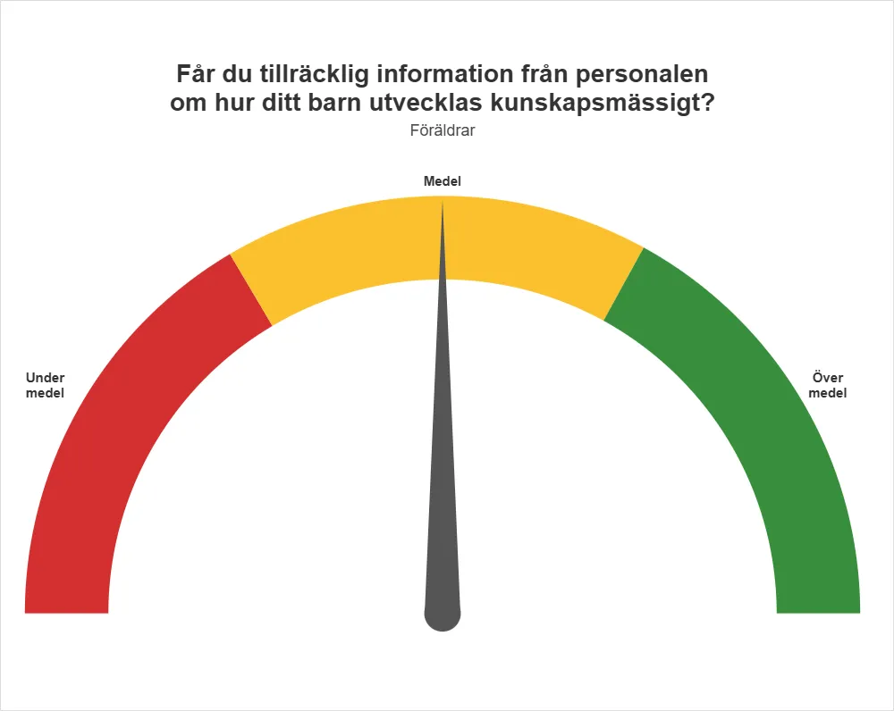 Skolinspektionen frågar vartannat år föräldrar på till elever på Östra Lugnets skola i Växjö om hur de upplever informationen om sitt barns utveckling. På Östra Lugnets skola svarar de att de är nöjda med informationen de får om sitt barns utveckling."
